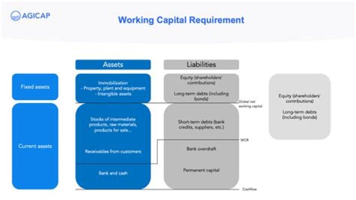 Working capital requirement - How To Discuss