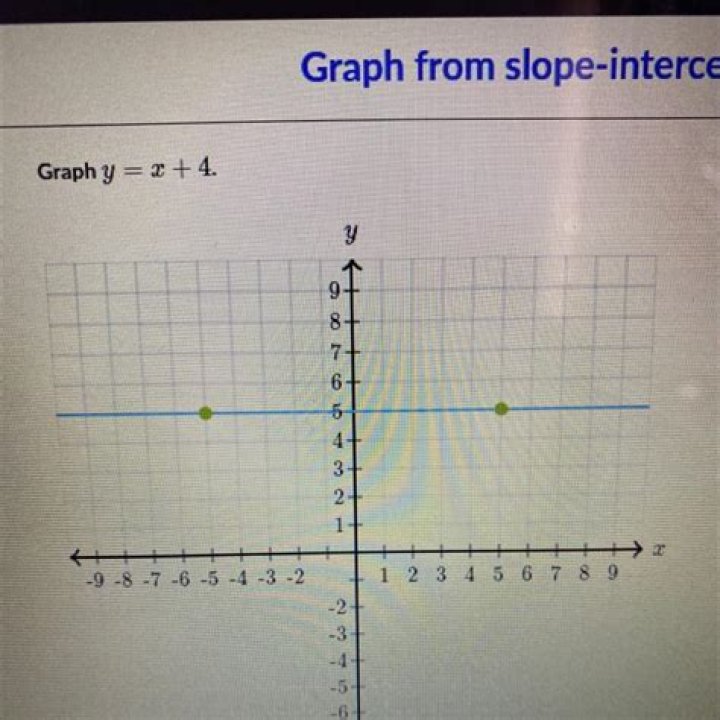 Y x 4 graph - How To Discuss