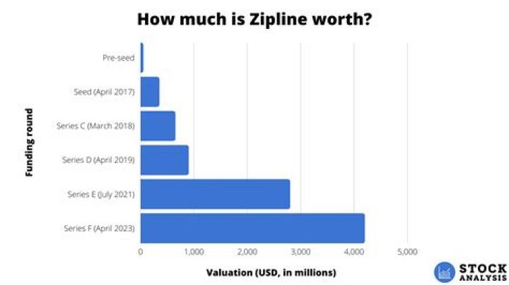 Zipline stock - How To Discuss
